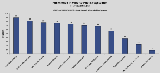 Crossmedia-Lösungen dominieren in der Marktübersicht Web-to-Publish